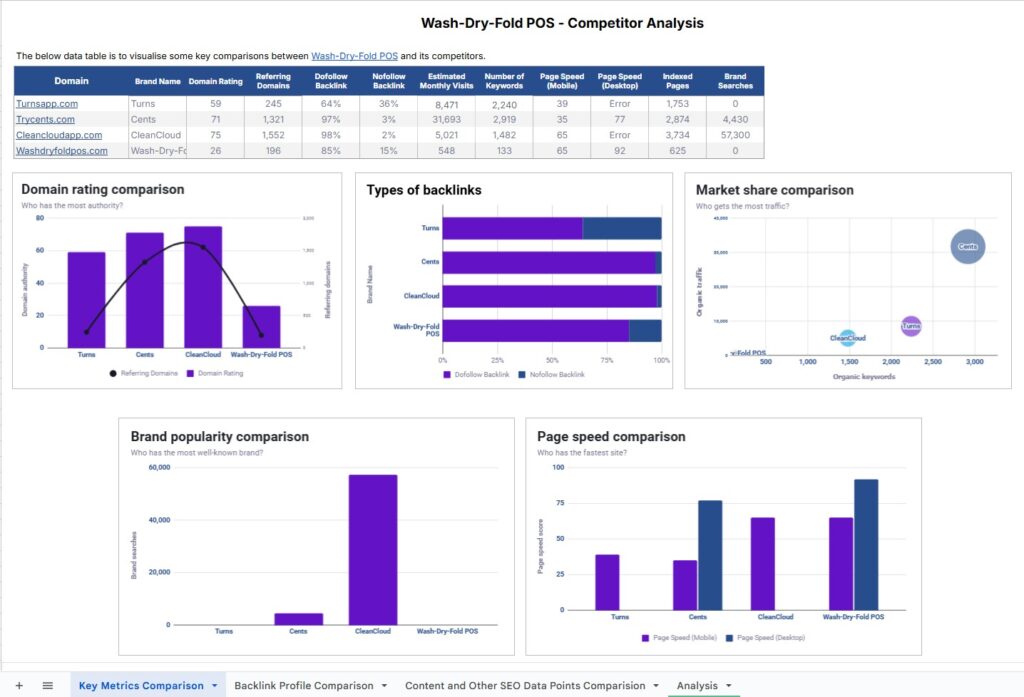Growfusely's competitors analysis process and workbook