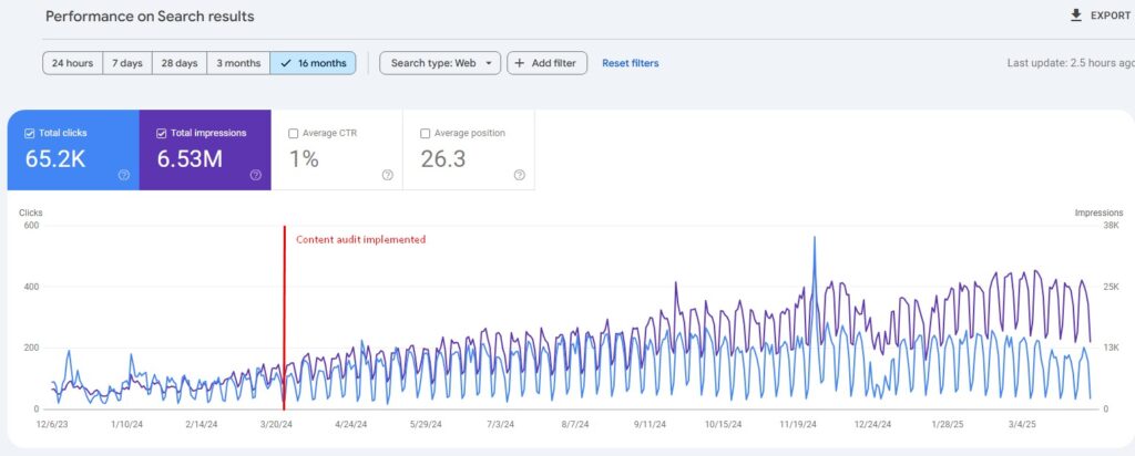Content audit implementation result