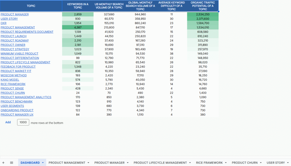 Growfusely's keyword research process and workbook