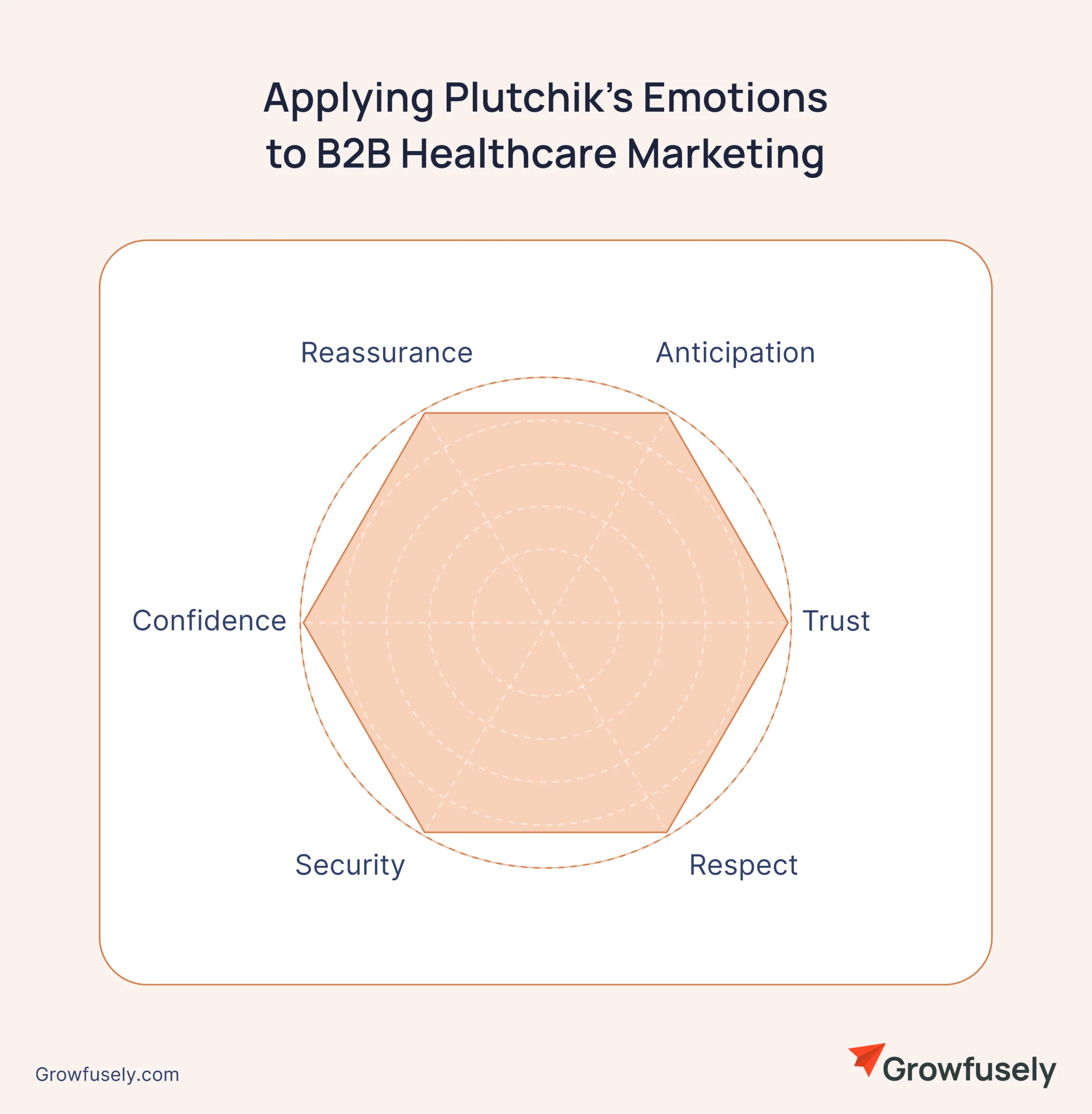 Plutchik’s Wheel of Emotions tailored for B2B healthcare marketing