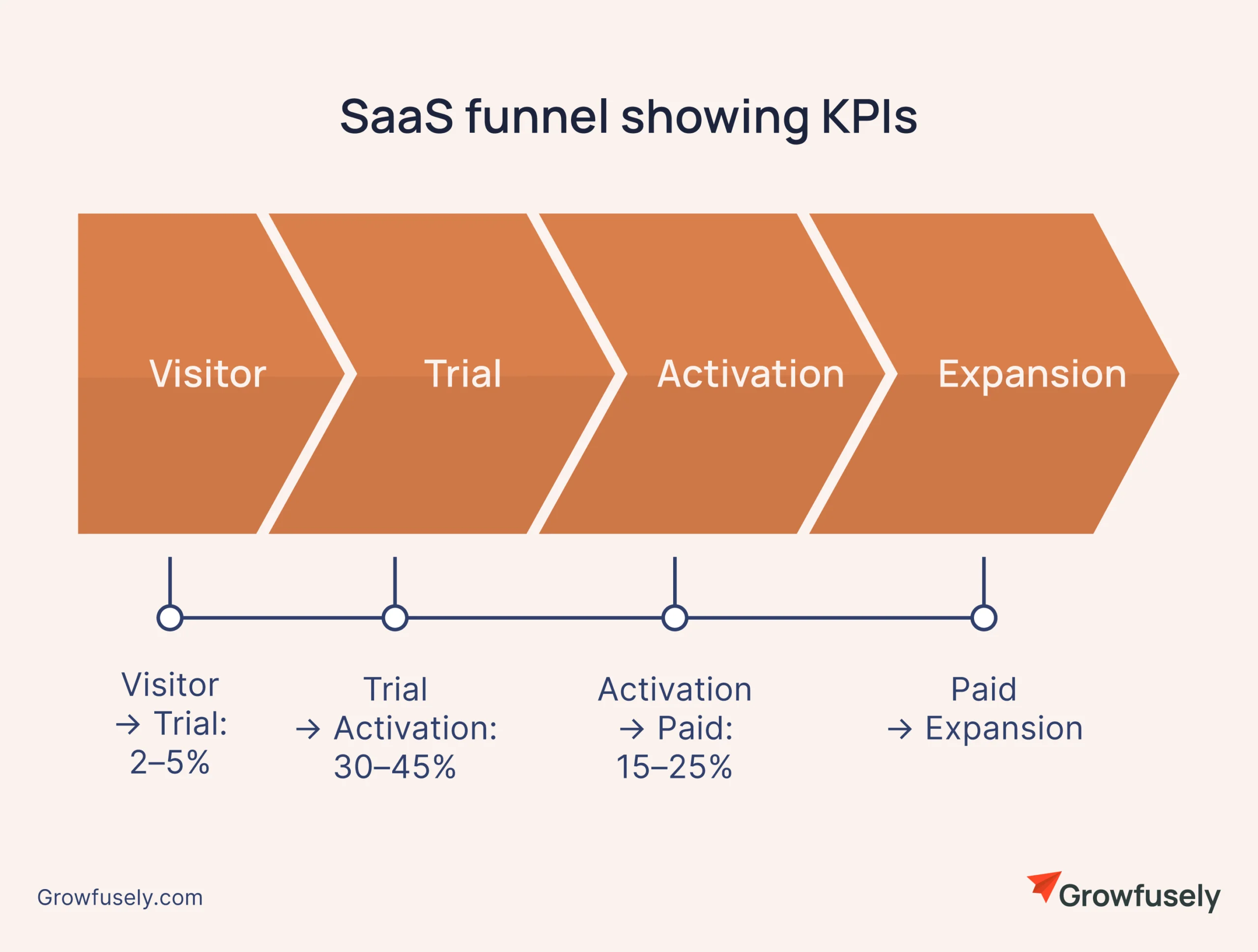 SaaS funnel showing KPIs from visitor to expansion with benchmark conversion rates