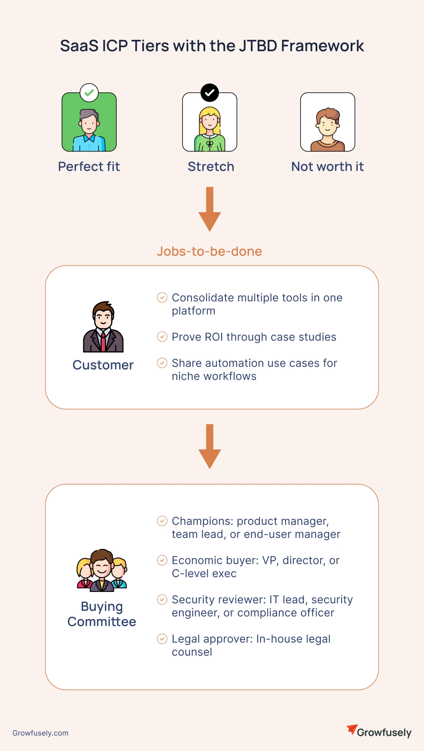 Illustration showing SaaS ICP tiers with the JTBD framework