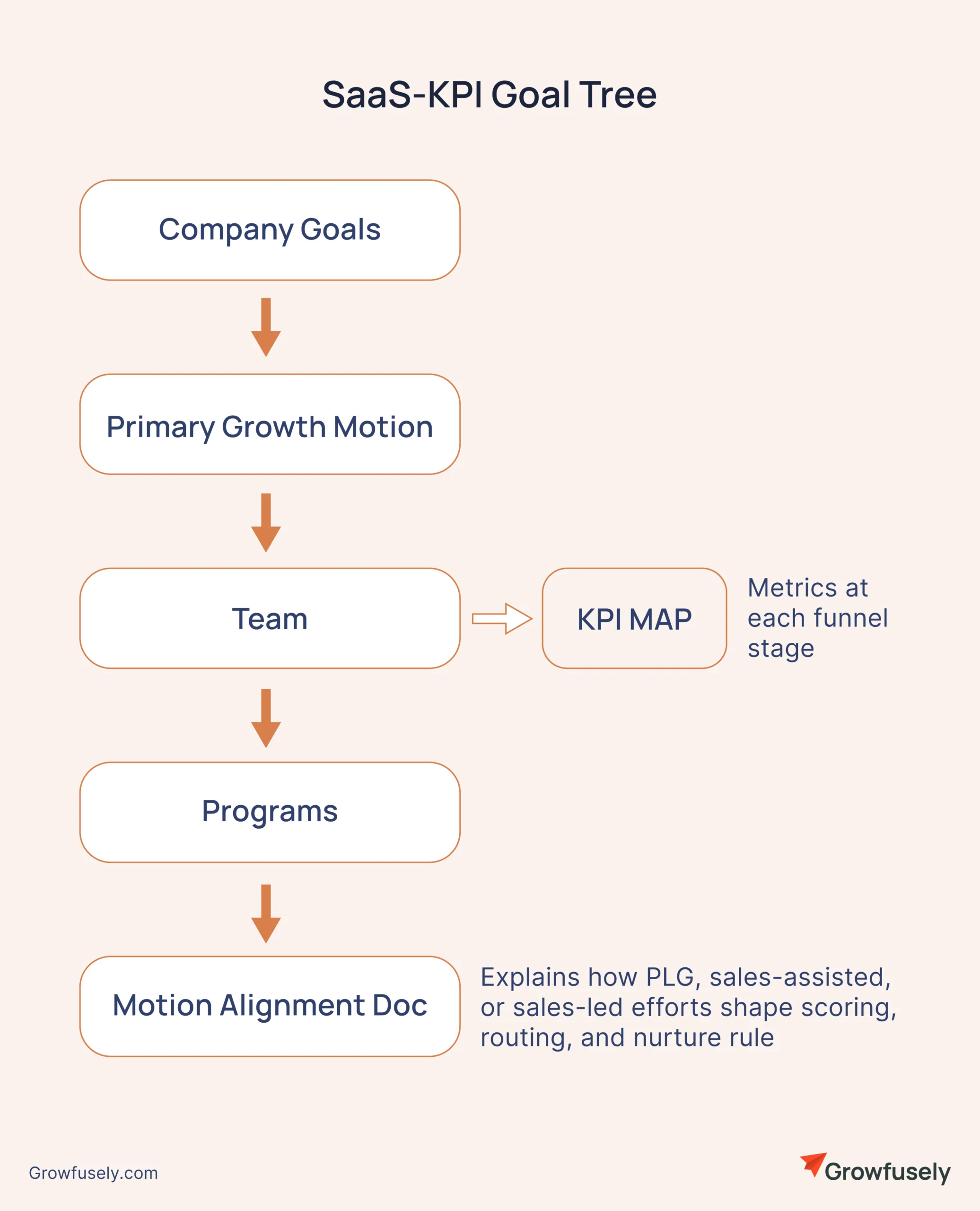 llustration of a goal tree linking SaaS company strategy to KPIs and growth motions